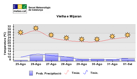 Màximes de 30º al Pirineu